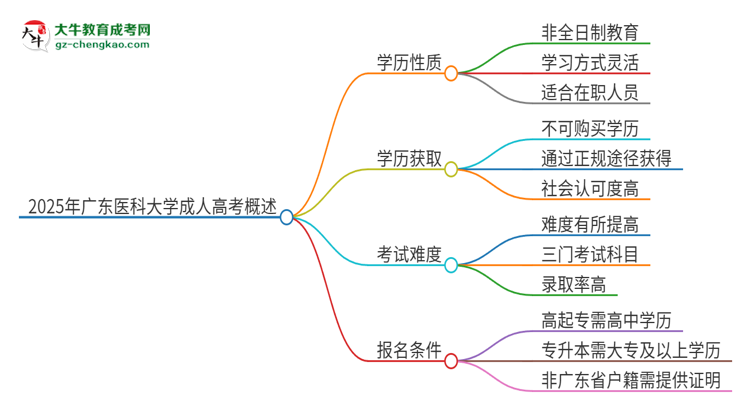 2025年廣東醫(yī)科大學(xué)成人高考的是全日制的嗎？思維導(dǎo)圖