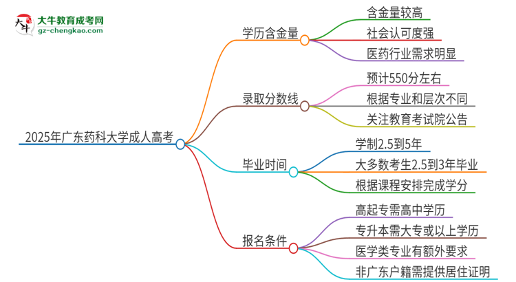 2025年廣東藥科大學(xué)成人高考的學(xué)歷含金量怎么樣？思維導(dǎo)圖