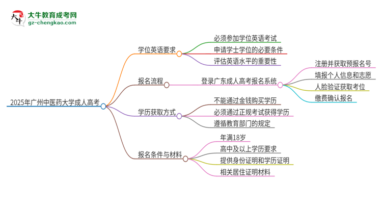 2025年廣州中醫(yī)藥大學(xué)成人高考必須考學(xué)位英語嗎？思維導(dǎo)圖