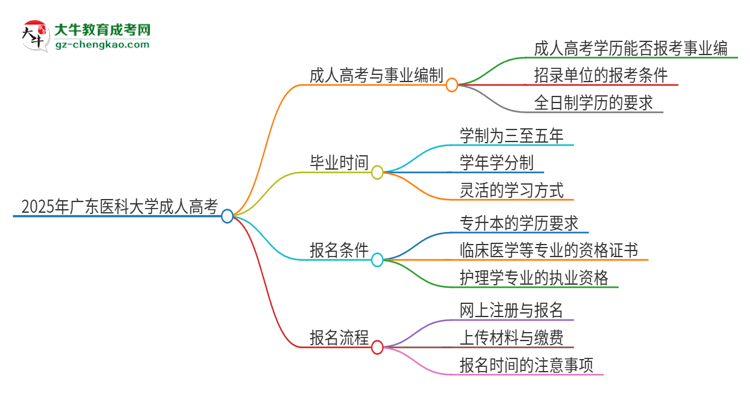 2025年廣東醫(yī)科大學(xué)成人高考能考事業(yè)編嗎？思維導(dǎo)圖