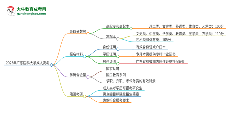 2025年廣東醫(yī)科大學成人高考需要考幾分能被錄??？思維導圖
