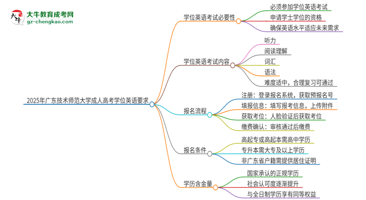 2025年廣東技術(shù)師范大學(xué)成人高考必須考學(xué)位英語(yǔ)嗎？思維導(dǎo)圖