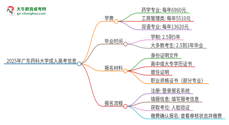 2025年廣東藥科大學(xué)成人高考一年學(xué)費(fèi)要多少？思維導(dǎo)圖