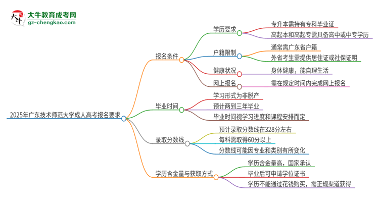 2025年廣東技術師范大學的成人高考報名要求有哪些限制？思維導圖