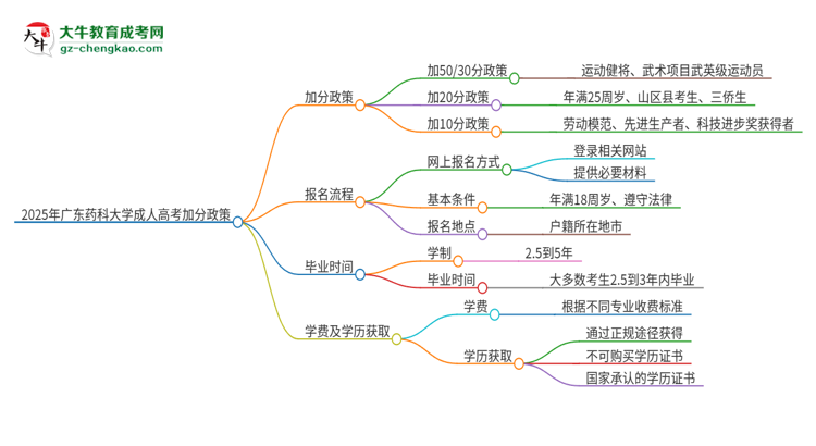 2025年廣東藥科大學(xué)成人高考能加分嗎？加分條件是什么？思維導(dǎo)圖