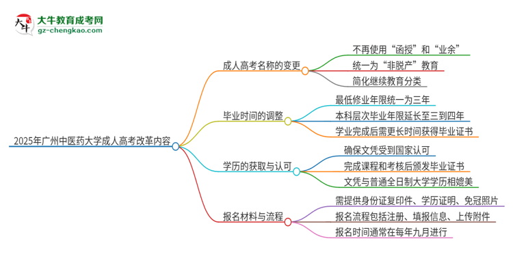 2025年廣州中醫(yī)藥大學(xué)成人高考改革了哪些內(nèi)容？思維導(dǎo)圖