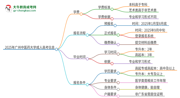 2025年廣州中醫(yī)藥大學(xué)成人高考一年學(xué)費(fèi)要多少？思維導(dǎo)圖