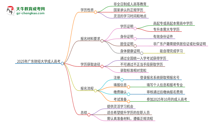 2025年廣東財經(jīng)大學(xué)成人高考的是全日制的嗎？思維導(dǎo)圖