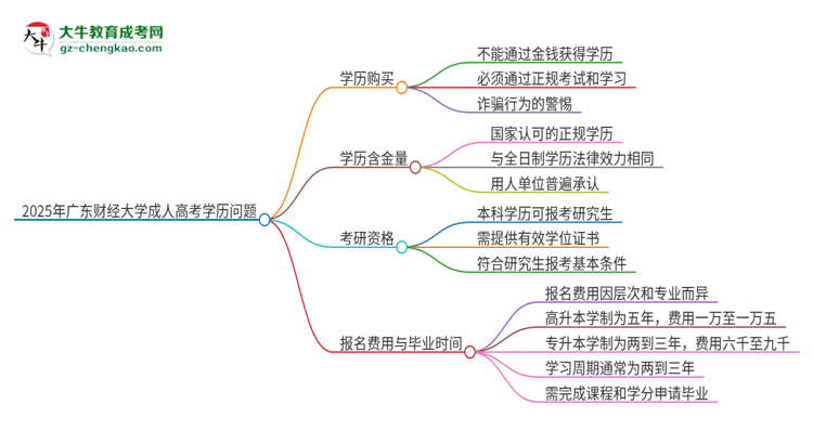 2025年廣東財(cái)經(jīng)大學(xué)成人高考學(xué)歷能花錢買到！真的嗎？思維導(dǎo)圖