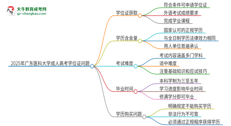 2025年廣東醫(yī)科大學(xué)成人高考能拿到學(xué)位證嗎？思維導(dǎo)圖
