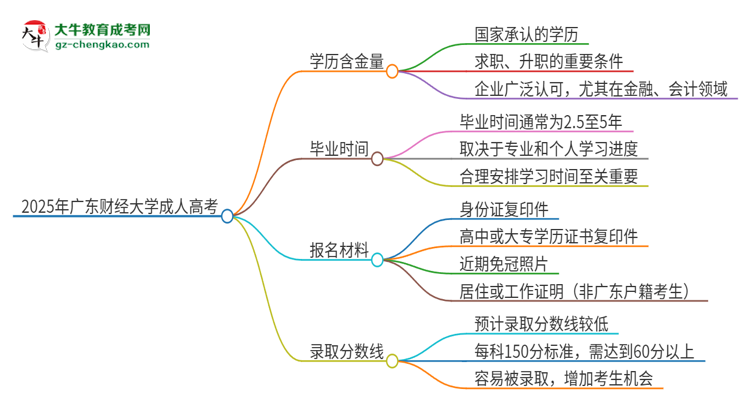 2025年廣東財(cái)經(jīng)大學(xué)成人高考的學(xué)歷含金量怎么樣？思維導(dǎo)圖
