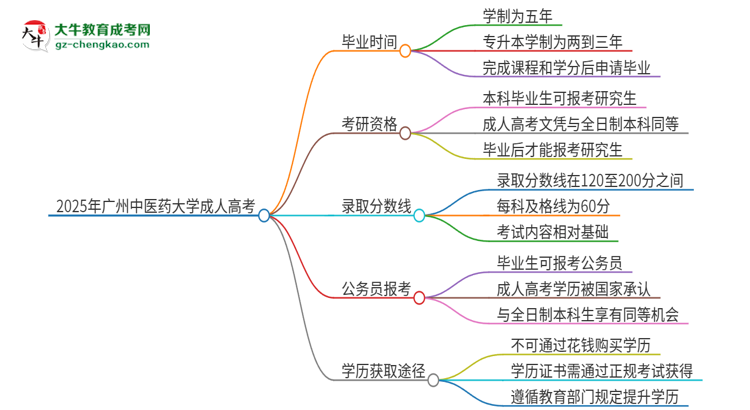 2025年廣州中醫(yī)藥大學(xué)成人高考多久能考完拿證？思維導(dǎo)圖