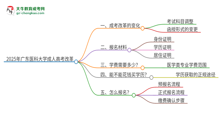 2025年廣東醫(yī)科大學(xué)成人高考改革了哪些內(nèi)容？思維導(dǎo)圖