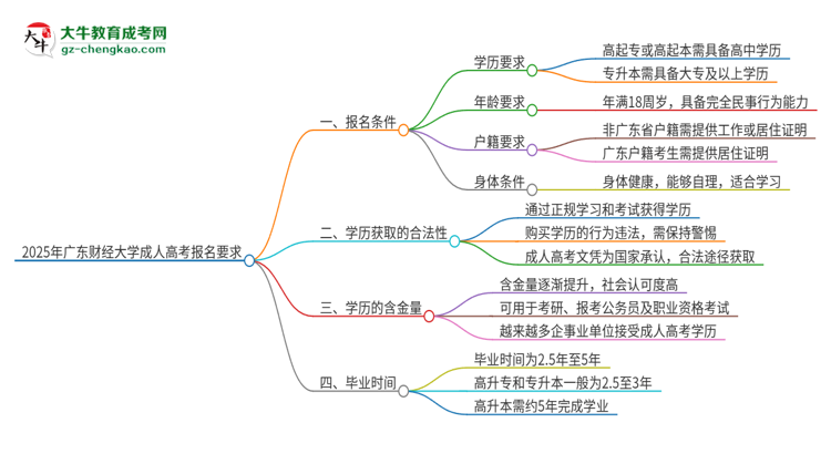 2025年廣東財(cái)經(jīng)大學(xué)的成人高考報(bào)名要求有哪些限制？思維導(dǎo)圖