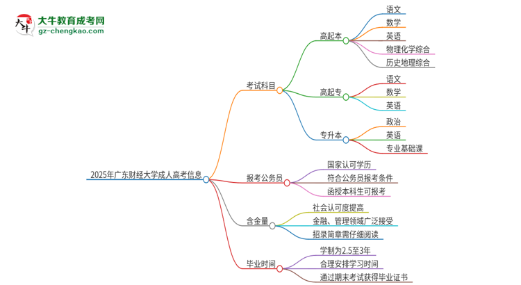 2025年廣東財經(jīng)大學成人高考入學考試考幾科？思維導圖