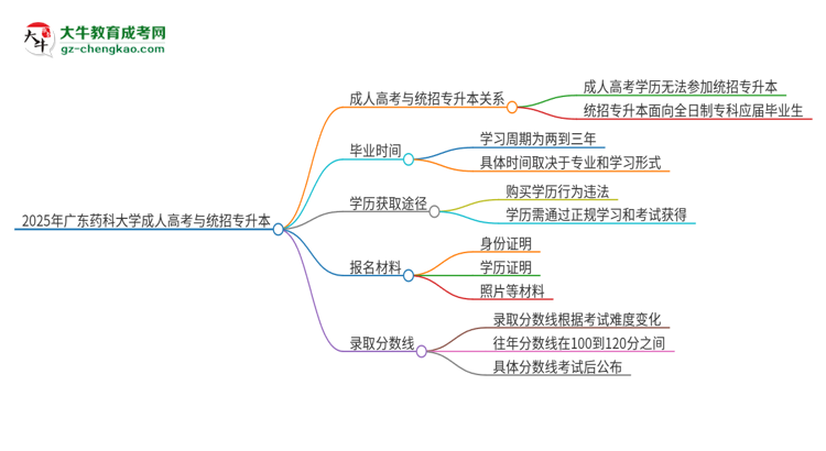 2025年廣東藥科大學(xué)考完成人高考還能參加統(tǒng)招專升本嗎？思維導(dǎo)圖