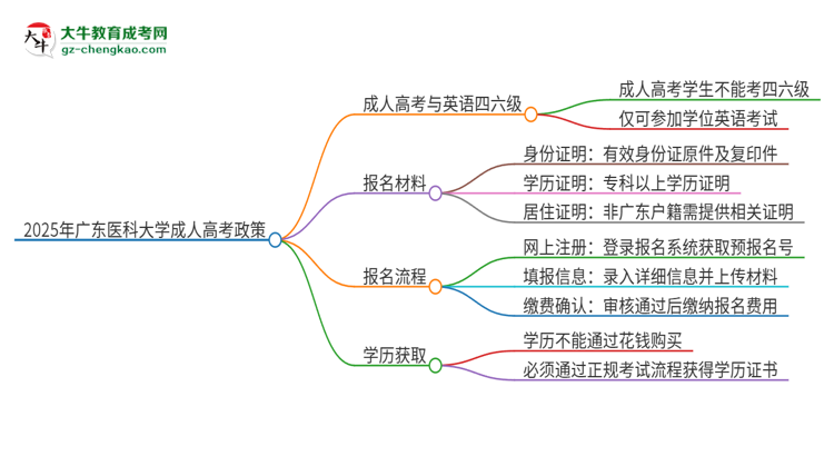 2025年廣東醫(yī)科大學(xué)讀成人高考能考四六級嗎？思維導(dǎo)圖
