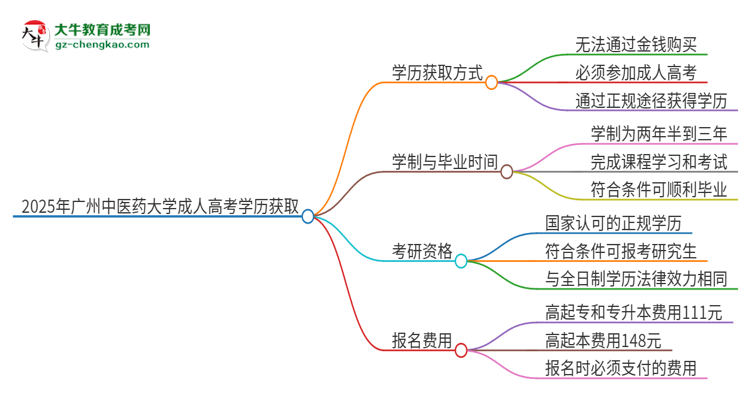 2025年廣州中醫(yī)藥大學(xué)成人高考學(xué)歷能花錢買到！真的嗎？思維導(dǎo)圖