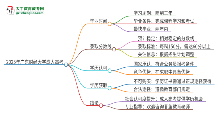 2025年廣東財(cái)經(jīng)大學(xué)成人高考多久能考完拿證？思維導(dǎo)圖