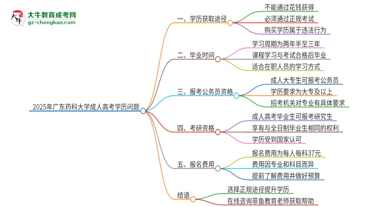 2025年廣東藥科大學(xué)成人高考學(xué)歷能花錢買到！真的嗎？思維導(dǎo)圖