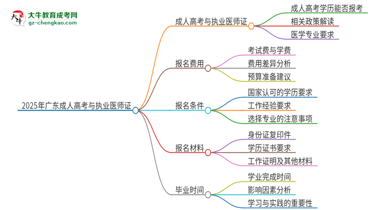 2025年廣東技術(shù)師范大學(xué)的成人高考學(xué)歷能報(bào)考執(zhí)業(yè)醫(yī)師證嗎？思維導(dǎo)圖