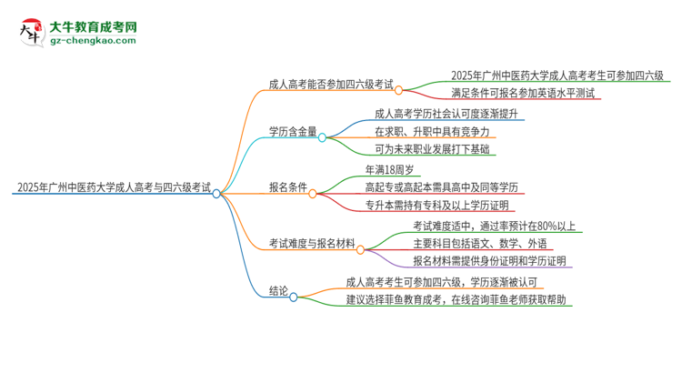 2025年廣州中醫(yī)藥大學(xué)讀成人高考能考四六級嗎？思維導(dǎo)圖