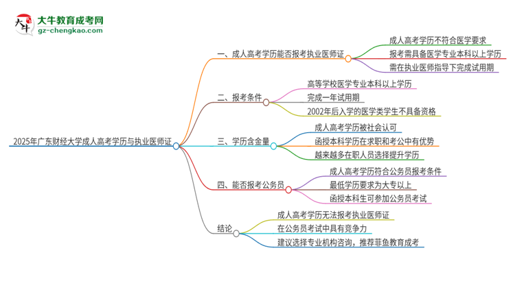 2025年廣東財經(jīng)大學(xué)的成人高考學(xué)歷能報考執(zhí)業(yè)醫(yī)師證嗎？思維導(dǎo)圖