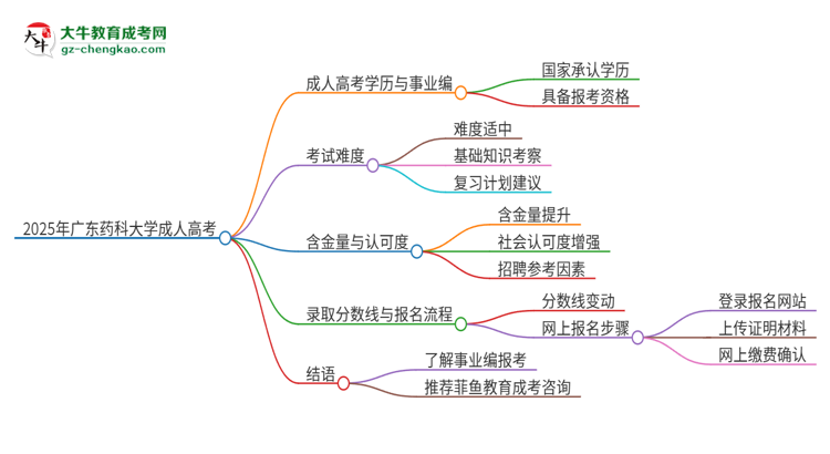 2025年廣東藥科大學(xué)成人高考能考事業(yè)編嗎？思維導(dǎo)圖
