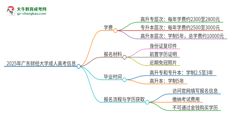 2025年廣東財經(jīng)大學成人高考一年學費要多少？思維導圖