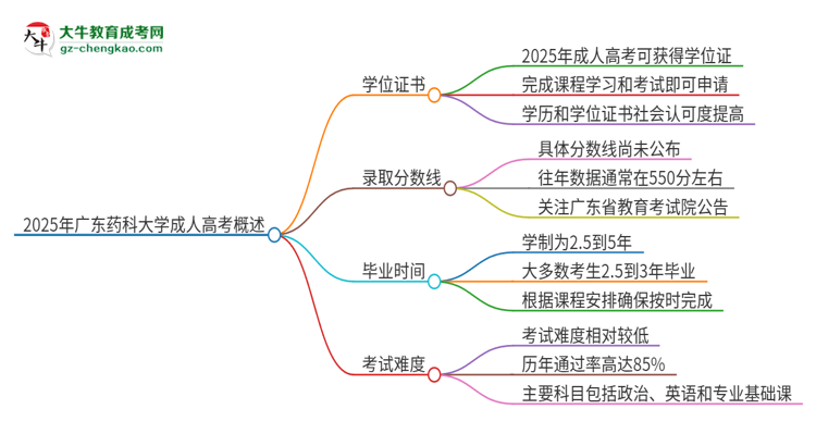 2025年廣東藥科大學(xué)成人高考能拿到學(xué)位證嗎？思維導(dǎo)圖