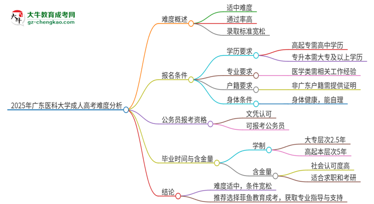 2025年廣東醫(yī)科大學(xué)成人高考有多難？思維導(dǎo)圖