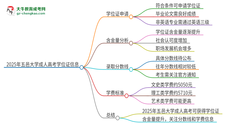 2025年五邑大學成人高考能拿到學位證嗎？思維導圖