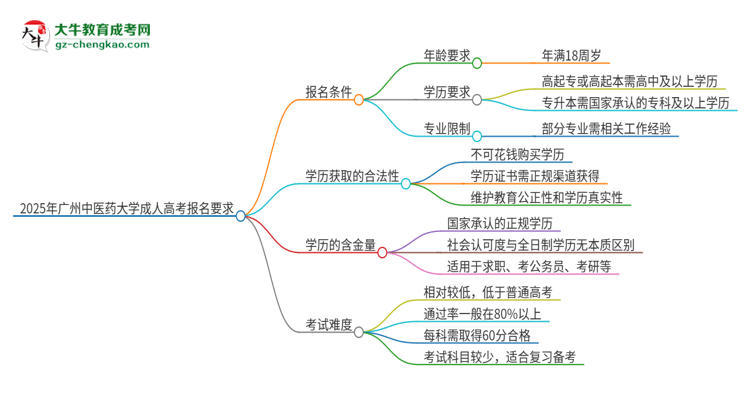 2025年廣州中醫(yī)藥大學(xué)的成人高考報(bào)名要求有哪些限制？思維導(dǎo)圖