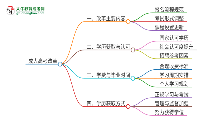 2025年廣東技術(shù)師范大學(xué)成人高考改革了哪些內(nèi)容？思維導(dǎo)圖