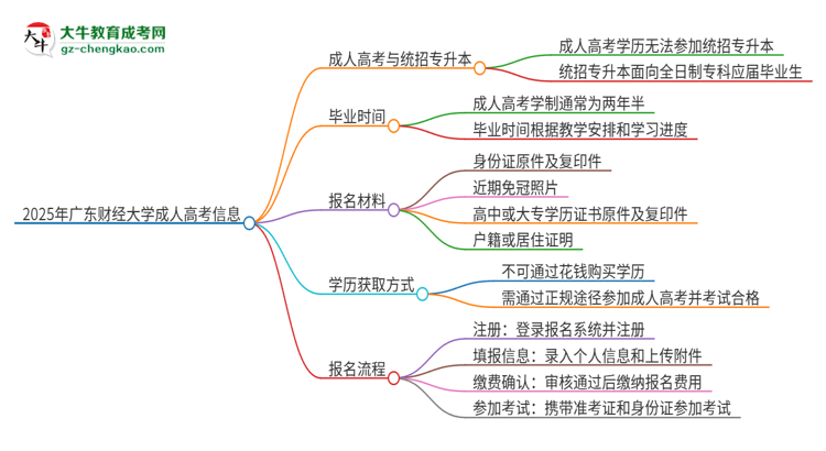 2025年廣東財(cái)經(jīng)大學(xué)考完成人高考還能參加統(tǒng)招專升本嗎？思維導(dǎo)圖