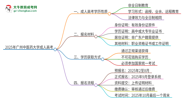 2025年廣州中醫(yī)藥大學(xué)成人高考的是全日制的嗎？思維導(dǎo)圖