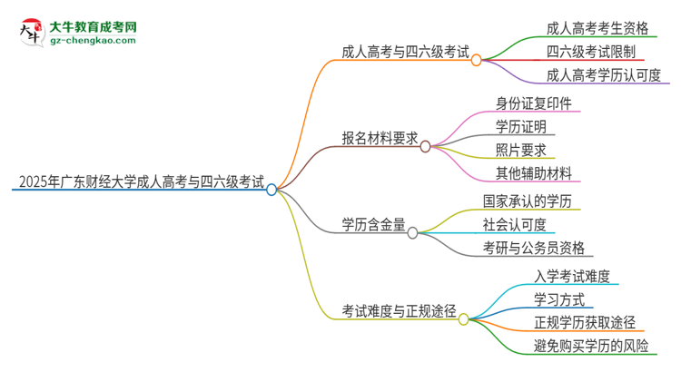 2025年廣東財(cái)經(jīng)大學(xué)讀成人高考能考四六級嗎？思維導(dǎo)圖