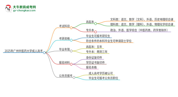 2025年廣州中醫(yī)藥大學(xué)成人高考入學(xué)考試考幾科？思維導(dǎo)圖