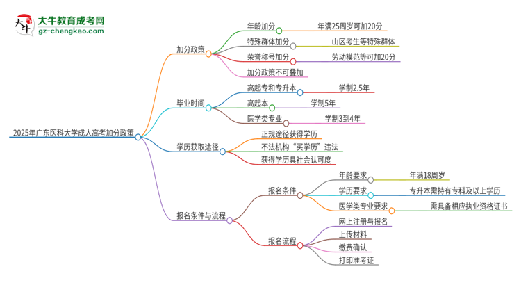 2025年廣東醫(yī)科大學(xué)成人高考能加分嗎？加分條件是什么？思維導(dǎo)圖