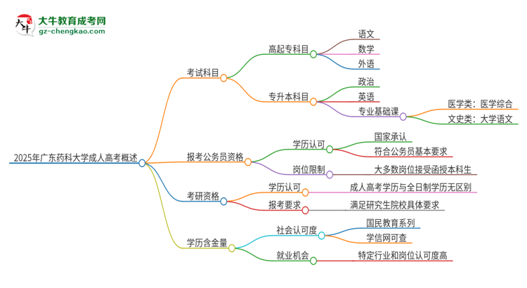 2025年廣東藥科大學成人高考入學考試考幾科？思維導圖