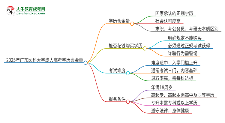 2025年廣東醫(yī)科大學(xué)成人高考的學(xué)歷含金量怎么樣？思維導(dǎo)圖