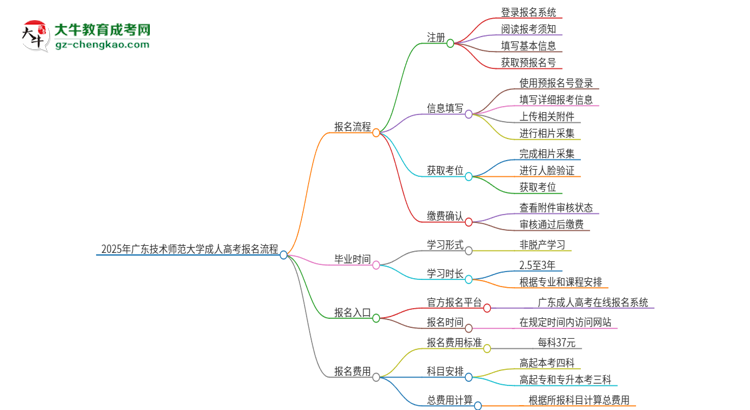 2025年廣東技術(shù)師范大學(xué)成人高考報名流程是什么？思維導(dǎo)圖