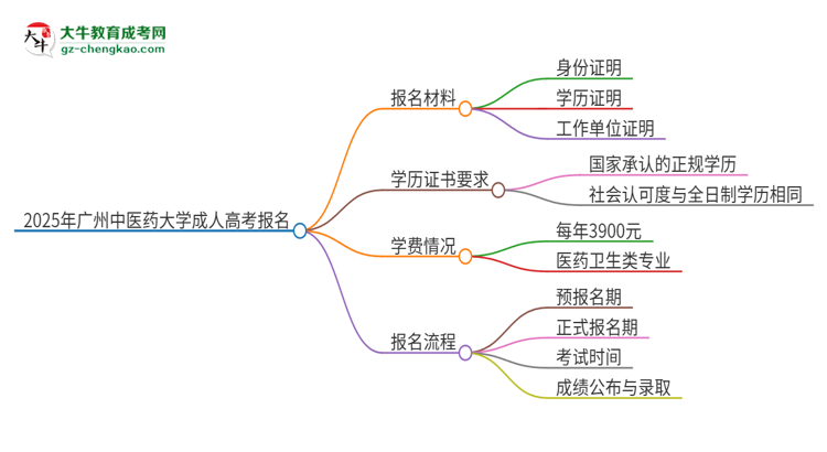 2025年廣州中醫(yī)藥大學成人高考報名需要的材料是什么思維導圖