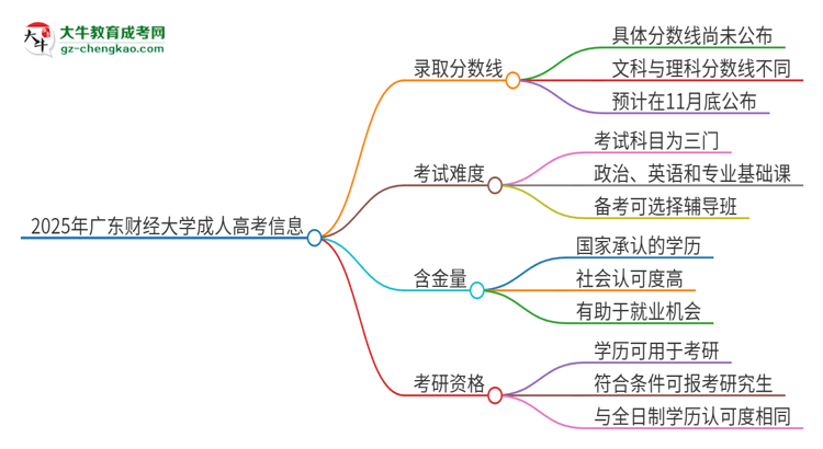 2025年廣東財(cái)經(jīng)大學(xué)成人高考需要考幾分能被錄取？思維導(dǎo)圖
