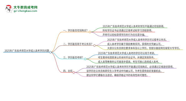 2025年廣東技術(shù)師范大學(xué)成人高考學(xué)歷能花錢(qián)買(mǎi)到！真的嗎？思維導(dǎo)圖