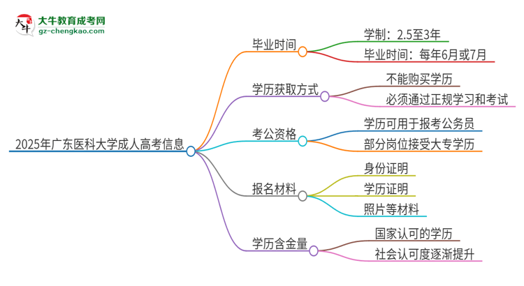 2025年廣東醫(yī)科大學(xué)成人高考多久能考完拿證？思維導(dǎo)圖