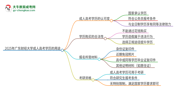 2025年廣東財(cái)經(jīng)大學(xué)成人高考學(xué)歷可以考公嗎？思維導(dǎo)圖