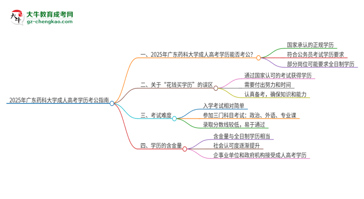 2025年廣東藥科大學(xué)成人高考學(xué)歷可以考公嗎？思維導(dǎo)圖