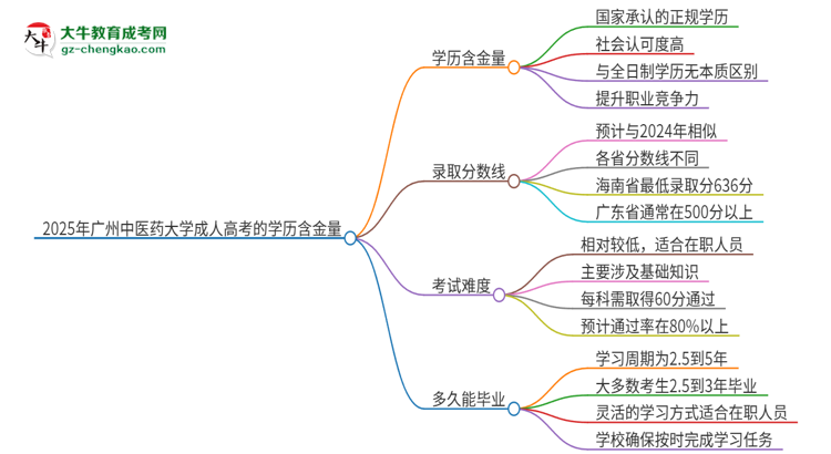2025年廣州中醫(yī)藥大學(xué)成人高考的學(xué)歷含金量怎么樣？思維導(dǎo)圖