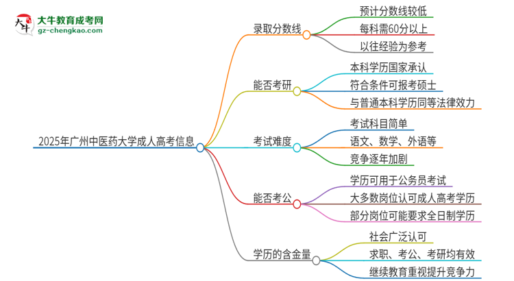 2025年廣州中醫(yī)藥大學(xué)成人高考需要考幾分能被錄取？思維導(dǎo)圖